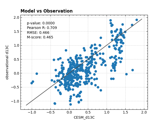 Model vs Observation
