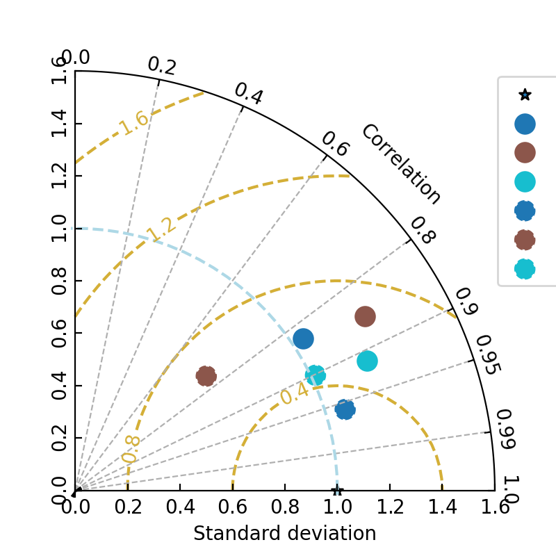 plot model comparisons taylordiagram